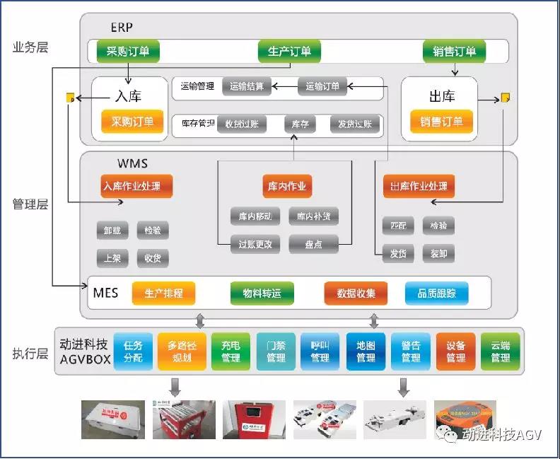 AGVbox調度管理系統