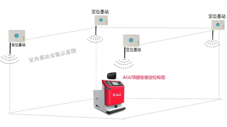 喜訊，動進UWB定位導航AGV研制出新果