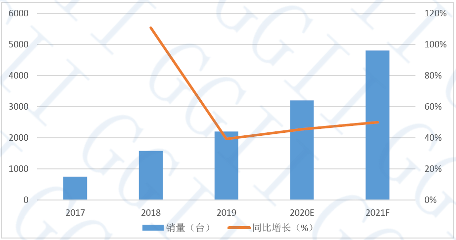 激光叉車銷量及增長(zhǎng)預(yù)測(cè)