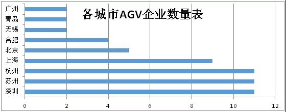 AGV企業數量統計