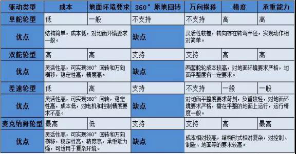 AGV機器人驅動輪對比