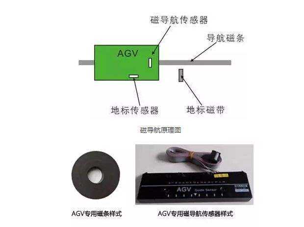 磁導航AGV技術